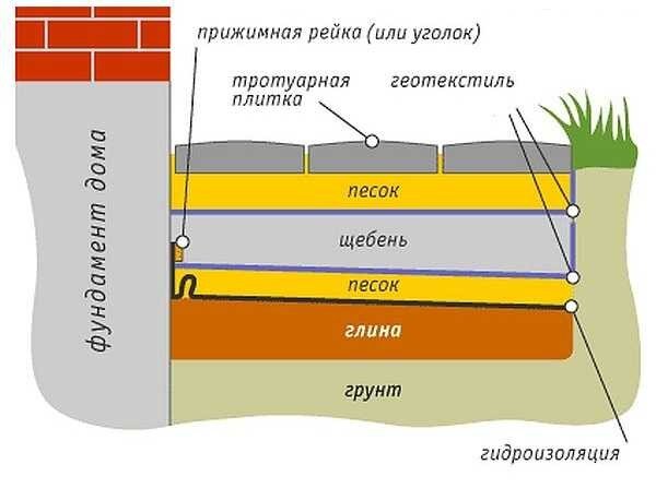 Создание отмостки вокруг дома с мембраной Planter