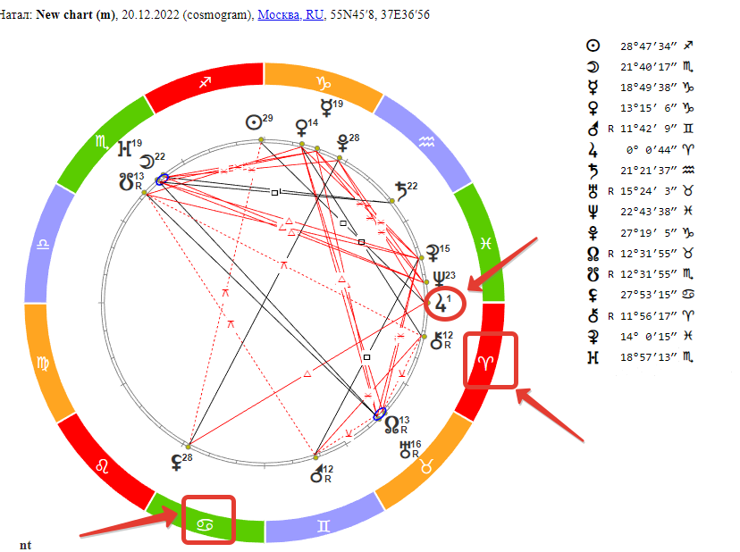 Юпитер в Овне для знака Рак. Гороскоп на 20 декабря 2022 года
