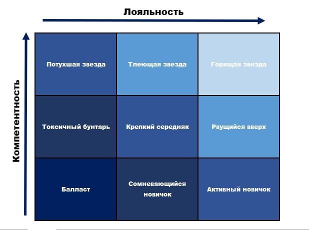 Табл. «Лояльность – Компетентность»