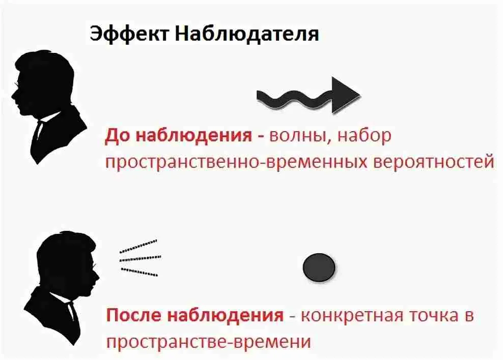 Изображение обращенной к наблюдателю. Парадокс наблюдателя в квантовой физике. Эффект наблюдателя. Эффект наблюдателя в квантовой физике объяснение. Эффект наблюдателя в психологии.