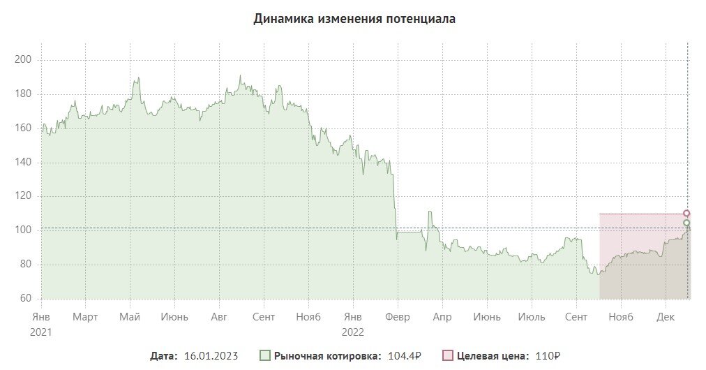 Результаты московской биржи сегодня. Биржевые прогнозы. Мосбиржа. Московская биржа. Мосбиржа прогноз на 2023 год.