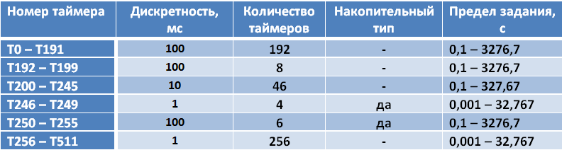 Таблица 1. Виды, количество, дискретность, тип таймеров и пределы заданного значения.