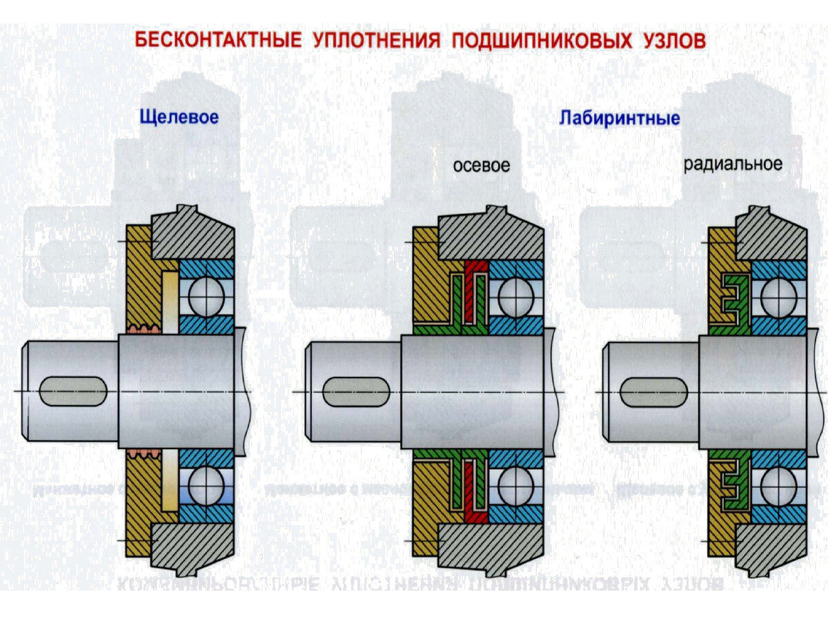 3 ТИПА УПЛОТНЕНИЯ ДЛЯ ВАШИХ ПОДШИПНИКОВ | Бренд автозапчастей Птимаш | Дзен