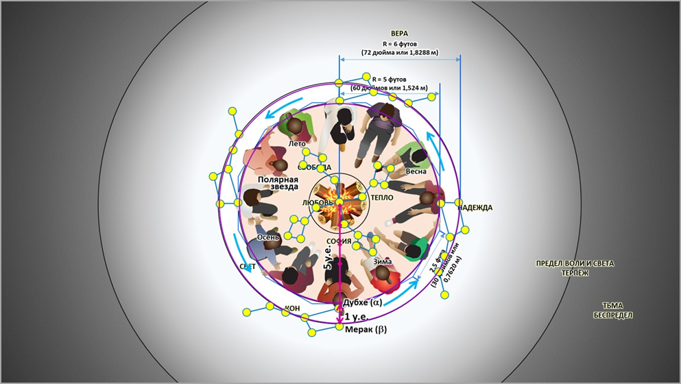 Схема костра как модели Великой Небесной водяной мельницы с радиусами вращения Большой и Малой Медведиц вокруг Полярной звезды (Киносуры).