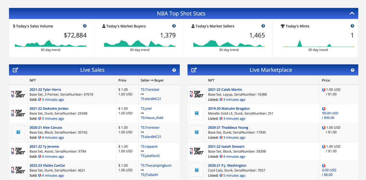    Детали взаимодействия с NFT-коллекцией NBA Top Shot за последние сутки