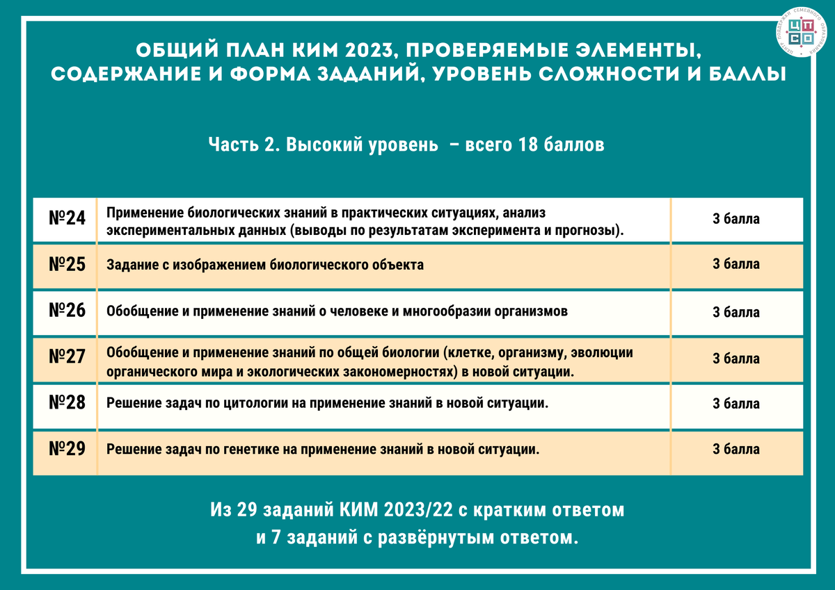 Изменения в ЕГЭ по биологии. Сложно, но возможно! | Семейное образование:  вопросы и ответы | Дзен