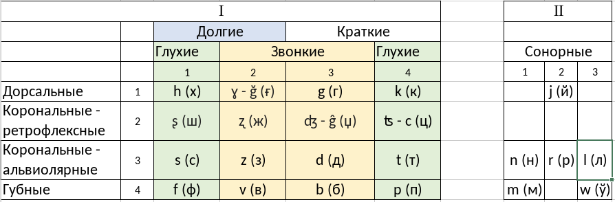 Таблица глухих и звонких - Картинка Парные согласные #7