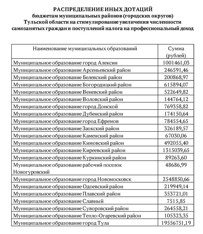    Фото: Скриншот/ Постановление правительства Тульской области