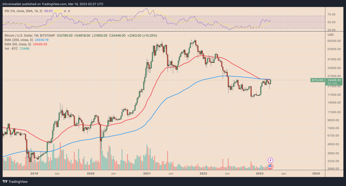 Недельный ценовой график BTC/USD. Источник: TradingView