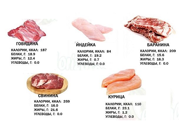 Мясо белки жиры. Какое мясо полезнее. Нежирное мясо это какое.