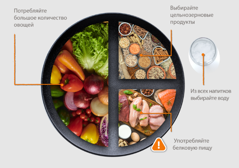 Правило "тарелки"