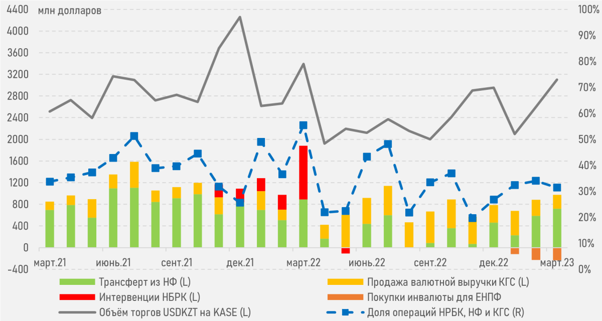    Интервенции НБРК на внутреннем валютном рынке:. Источник: НБРК Август Макаров