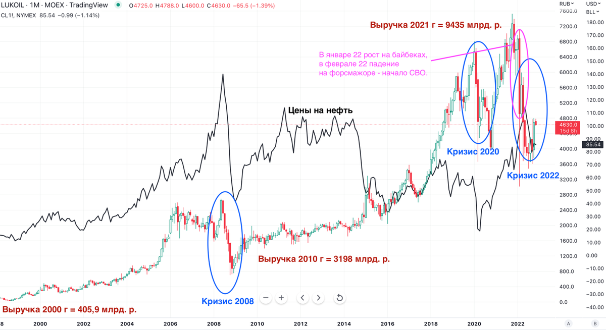 График акции Лукойл за 20 лет
