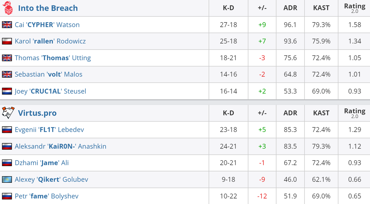     Статистика игроков матча Into The Breach – Virtus.pro