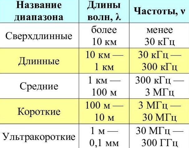 Рации с большим радиусом действия