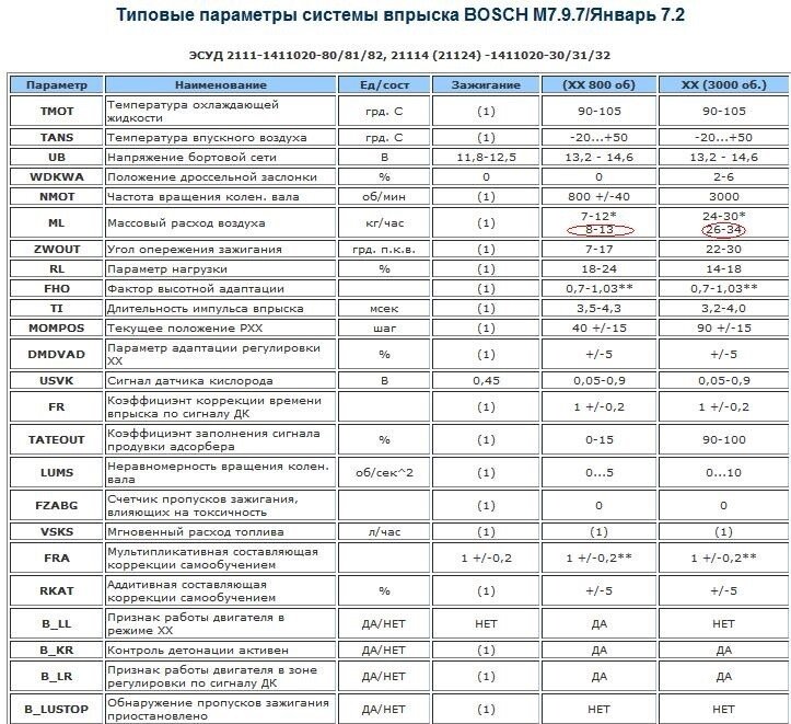 Типовые параметры работы двигателя, показания ЭБУ, датчиков + показания газоанализатора.