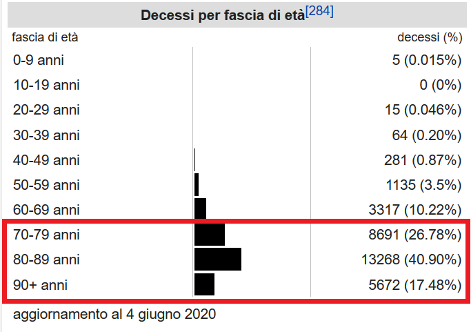 Статистика cмepmeй от ковида в Италии: из 33 тыс. погибших около 88% - пенсионеры в возрасте 70+ (источник: Wikipedia.it)