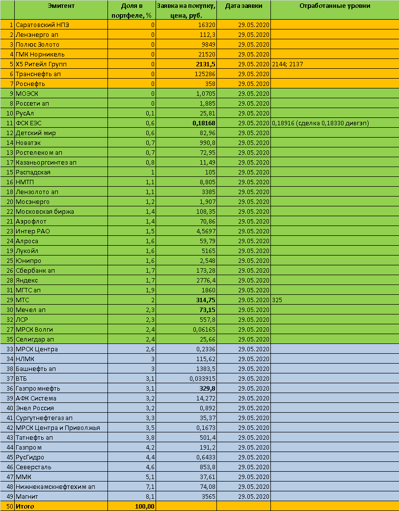 Торговый план на 29 мая 2020 года - акции ММВБ
