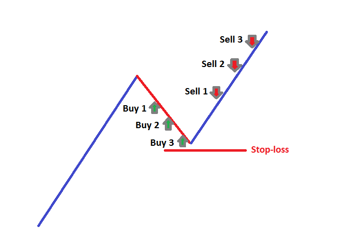 Рисунок 2 - Вход несколькими частями на откате и стоп-лосс
