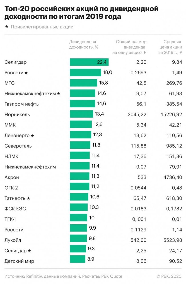 Дивидендные акции российских компаний