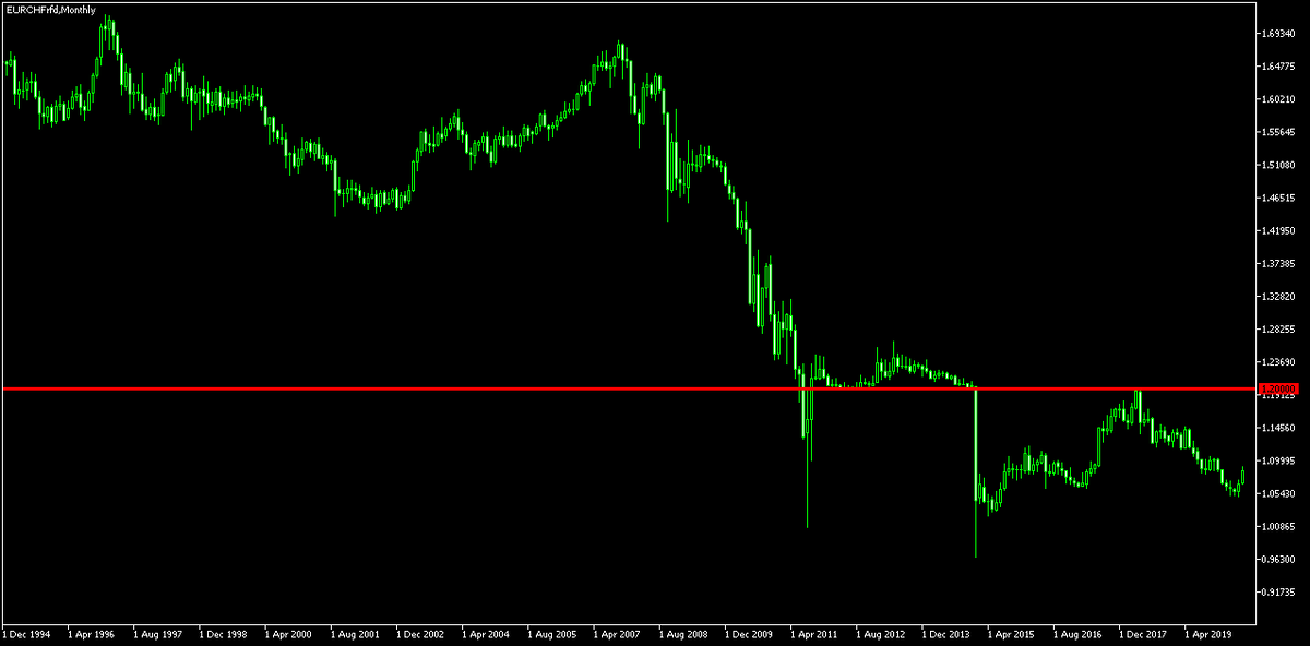 рис. 2. График цены EUR/CHF с 1995 года по настоящее время.
