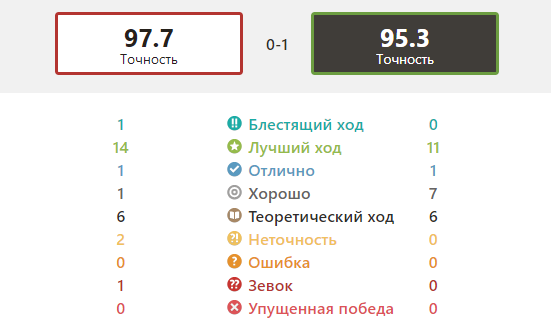 отчет по партии