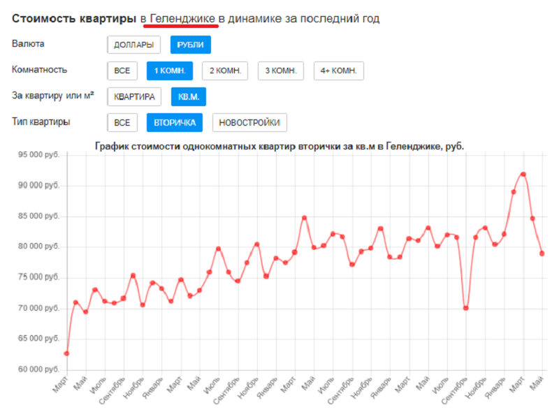 график роста недвижимости. динамика цен на недвижимость 2024. динамика цен на недвижимость 2024. недвижимость динамика.