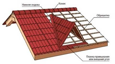 Ендова кровли - что это такое?