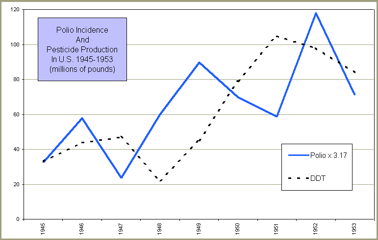 График : Случаи полиомиелита и объемы производства инсектицида ДДТ