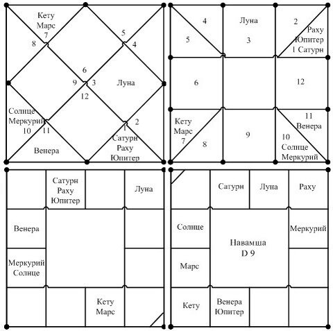 Джйотиш Иисуса Христа 