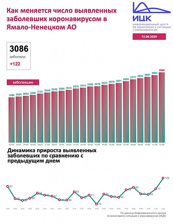 Количество выявленных. Число заболевших коронавирусом. Прирост заболеваемости. Суточная заболеваемость коронавирусом. Переболевших коронавирусом в России.