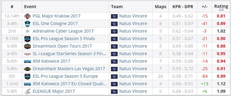 Статистика Дениса "seized"  Костина