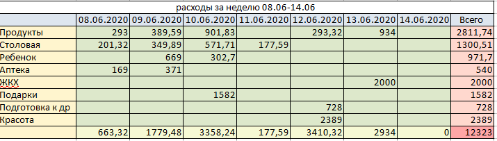 Таблица расходов за прошедшую неделю