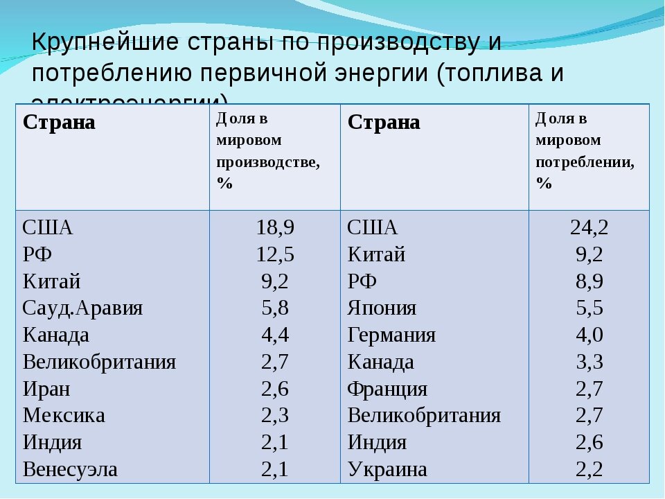 Расположите страны в порядке. Крупнейшие производители электроэнергии. Страны производители электроэнергии. Топливно энергетический комплекс страны. Крупнейшие страны производители электроэнергии.