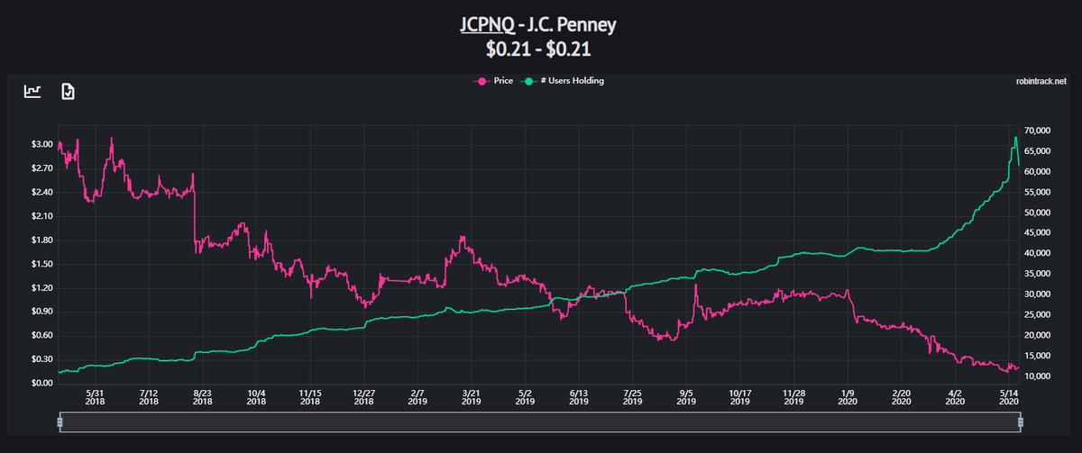 Или вот JCPenney , также подавшей на банкроство