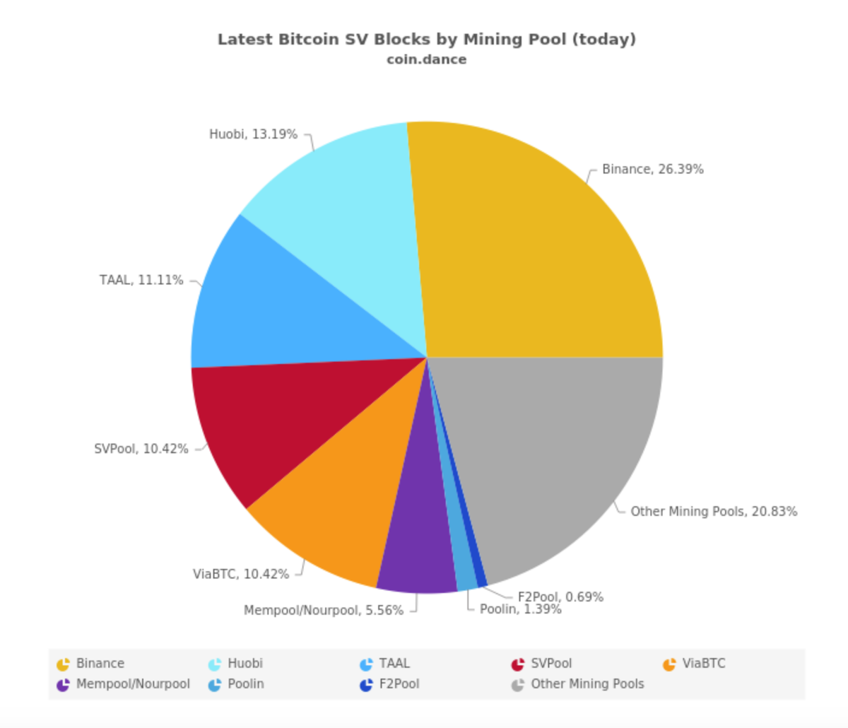 Последние добытые блоки Bitcoin SV. Источник: Coin Dance