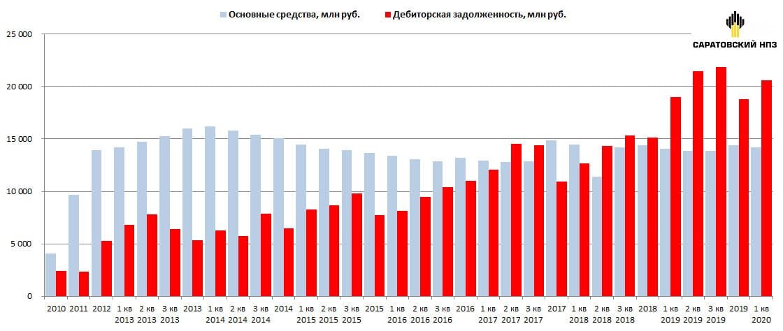 Саратовский НПЗ прибыль. НПЗ Роснефти на карте России. Нефтеперерабатывающие предприятия России список 2020. Объемы переработки нефти в России по годам.