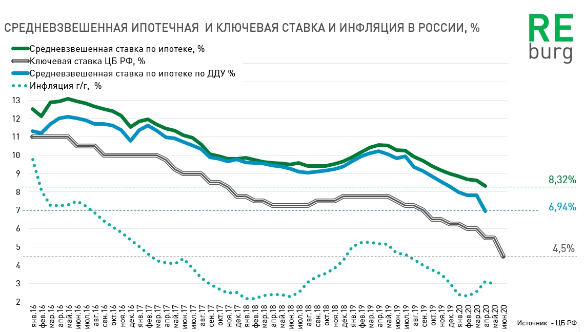 Ключевая ставка на минимальном уровне. 