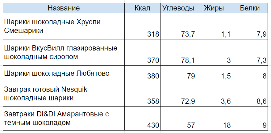 Сравнение КБЖУ шоколадных шариков, на 100г продукта