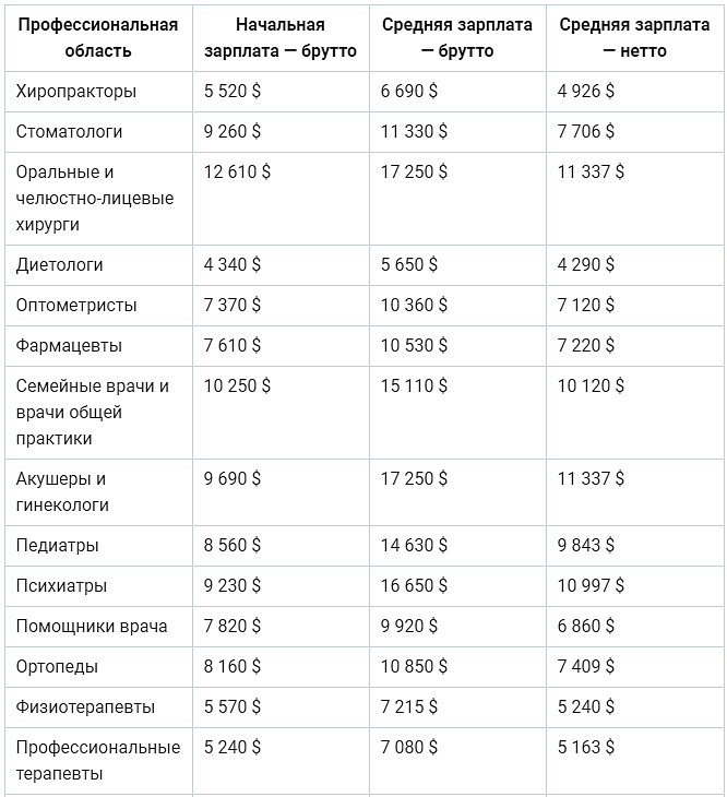 Повысили ли зарплату медикам с 1 апреля. Заработная плата медицинских работников. Оклады медработников. Зарплата медработников. Зарплата медиков в 2022.