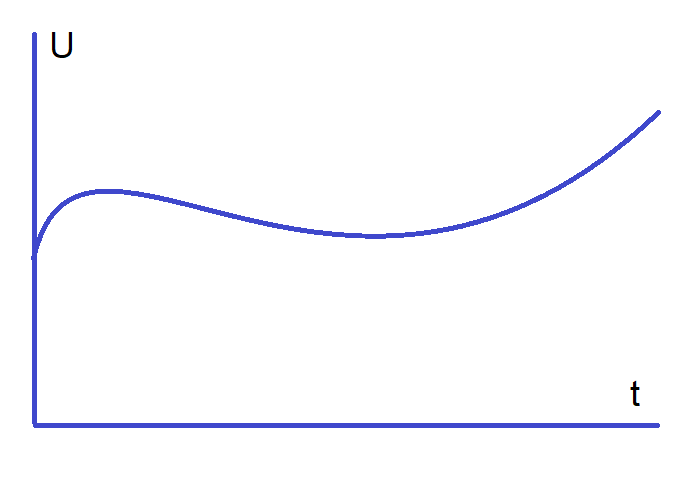 график напряжения по времени.