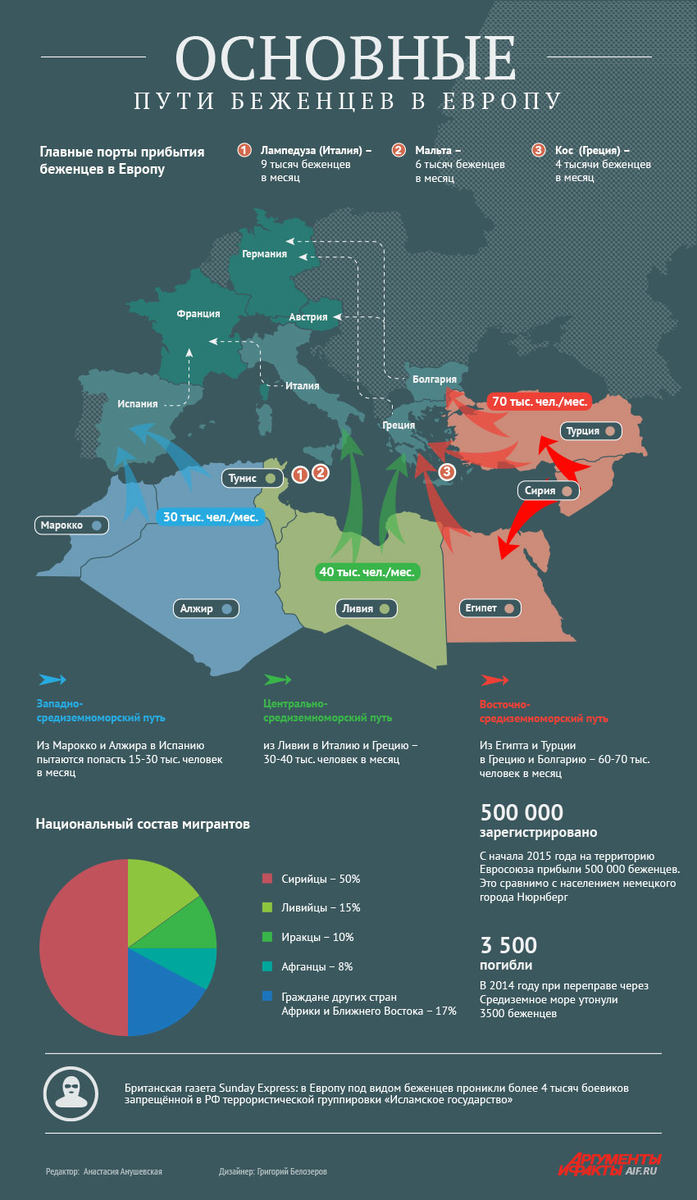 Национальный состав египта. Европа и беженцы инфографика. Миграция в Европе. Поток мигрантов в Европу. Иммигранты в Европе статистика.