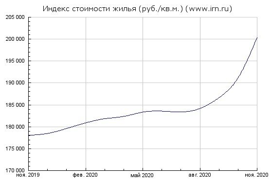 Индекс стоимости московской жилой недвижимости в 2020 году, руб/м2