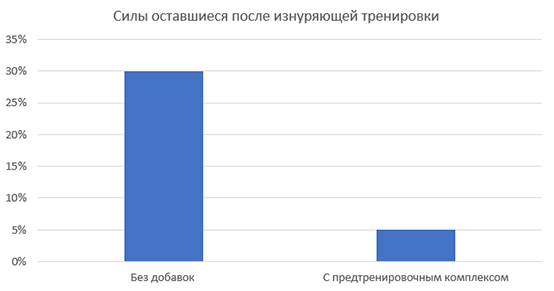 Предтреники, полное руководство