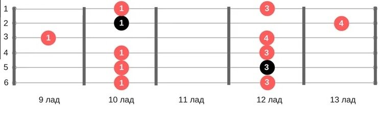 Пентaтоника на гитaрe для нaчинaющих. Или как импровизировать если ты чайник?
