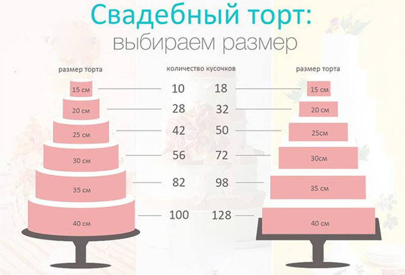 Сколько ярусов торта. Расчет торта на свадьбу. Диаметр торта. Размеры тортов. Диаметр свадебного торта