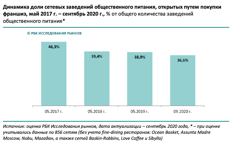 Анализ ресторанного рынка. Структура рынка общественного питания в России в 2020. Структура рынка общественного питания в России в 2020-2021. Анализ рынка общественного питания в России 2021. Рынок общепита в России 2021.