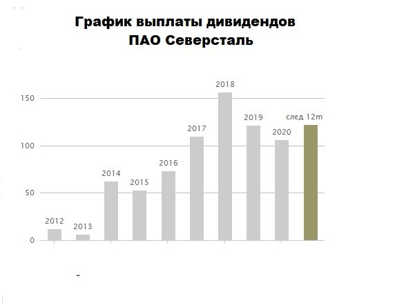 Когда выплатят дивиденды северсталь. Дивиденды Северсталь в 2022. Дивиденды Северсталь. Северсталь график. График дивидендов.