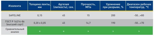 Сравнение рабочих характеристик изоленты SafeLine по отношению к нормам ГОСТ 16214-86