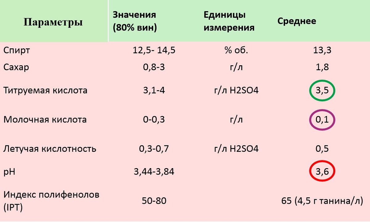 Кислотность 8. Кислотность вина. Кислотность вин по странам.